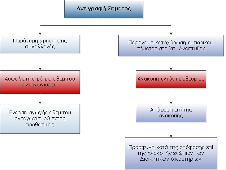 αντιγραφη εμπορικου σηματος