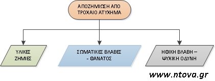 αποζημιωση για τροχαιο ατυχημα