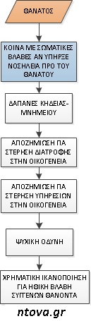 αποζημιωση θανατηφορο τροχαιο