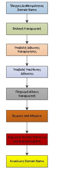 κατοχυρωση ονοματος