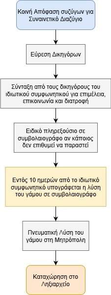 διαδικασία για συναινετικο διαζυγιο